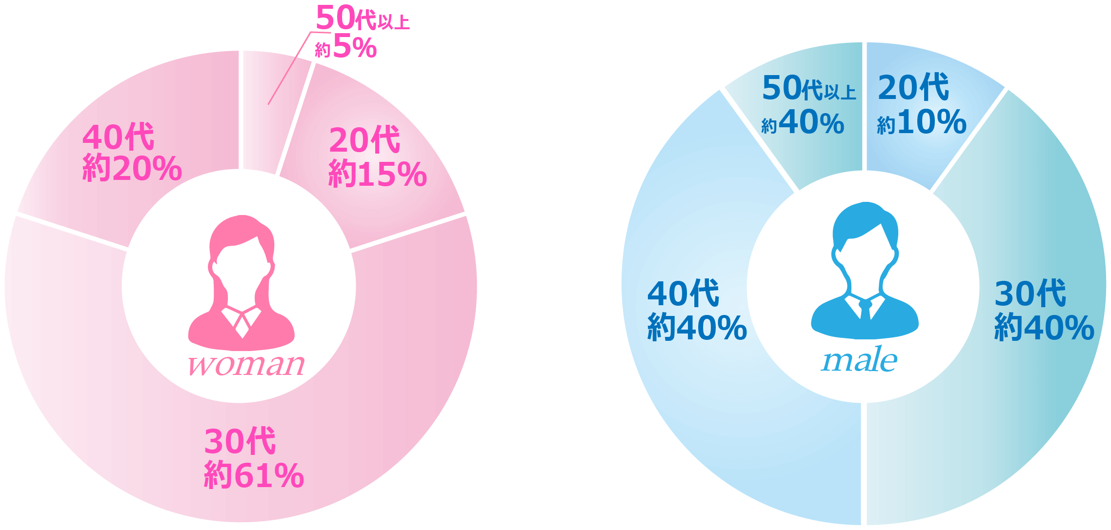 年齢比率