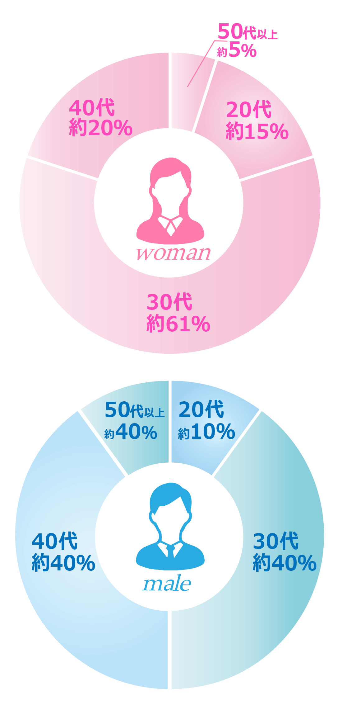 お見合い迄の期間